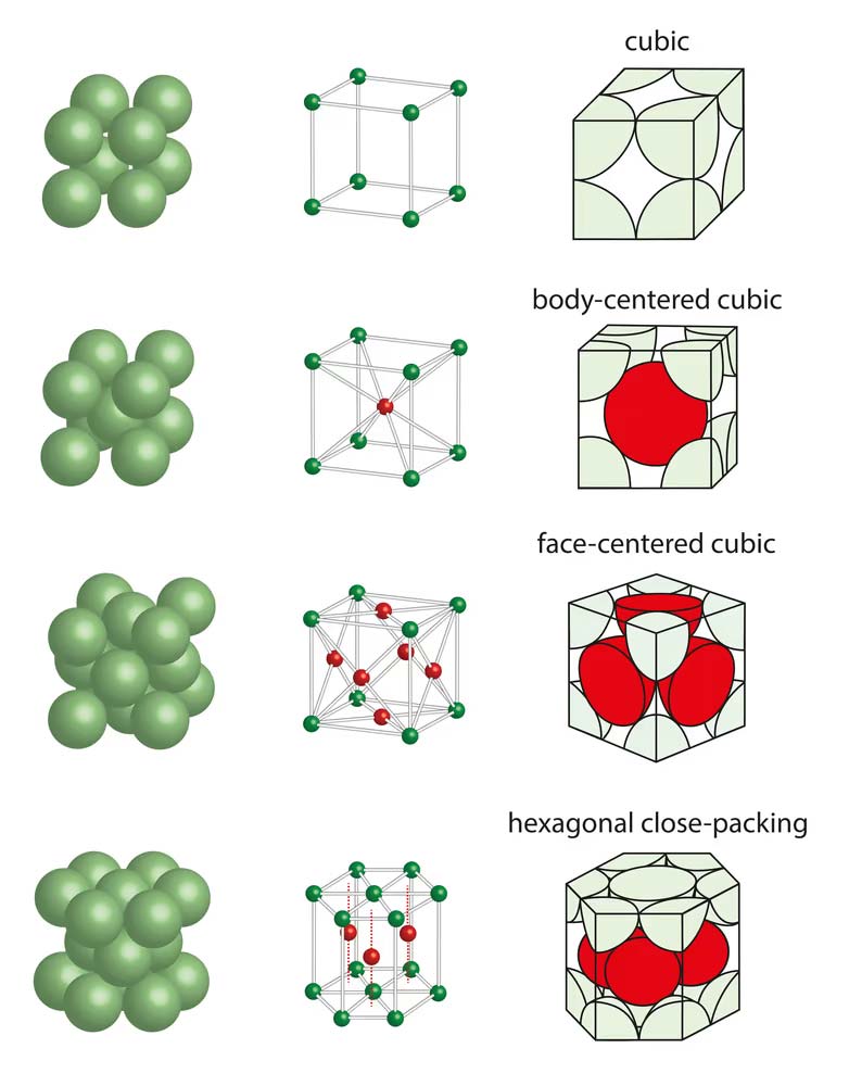 Crystal structure chart